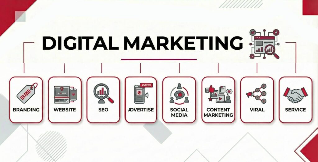 Sanctify digital marketing services in Goa including branding, website development, SEO, online advertising, social media marketing, content marketing, viral campaigns, and customer support.